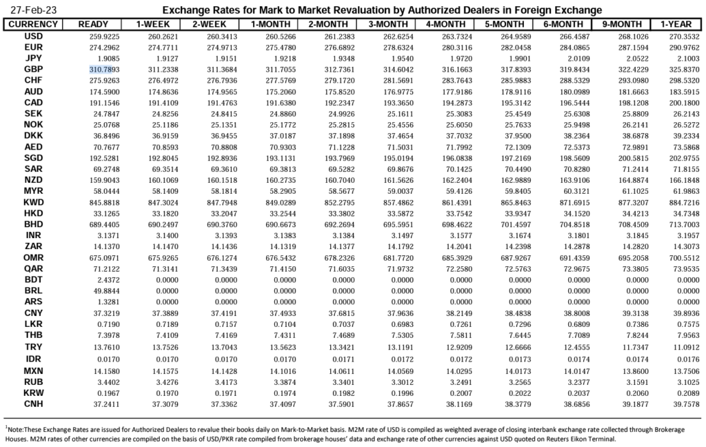 Closing Currency Exchange Rate in Pakistan, Currency Exchange Rate in Pakistan, Exchange Rate in Pakistan, Currency Rate, Closing Exchange Rate, Closing Currency Rate