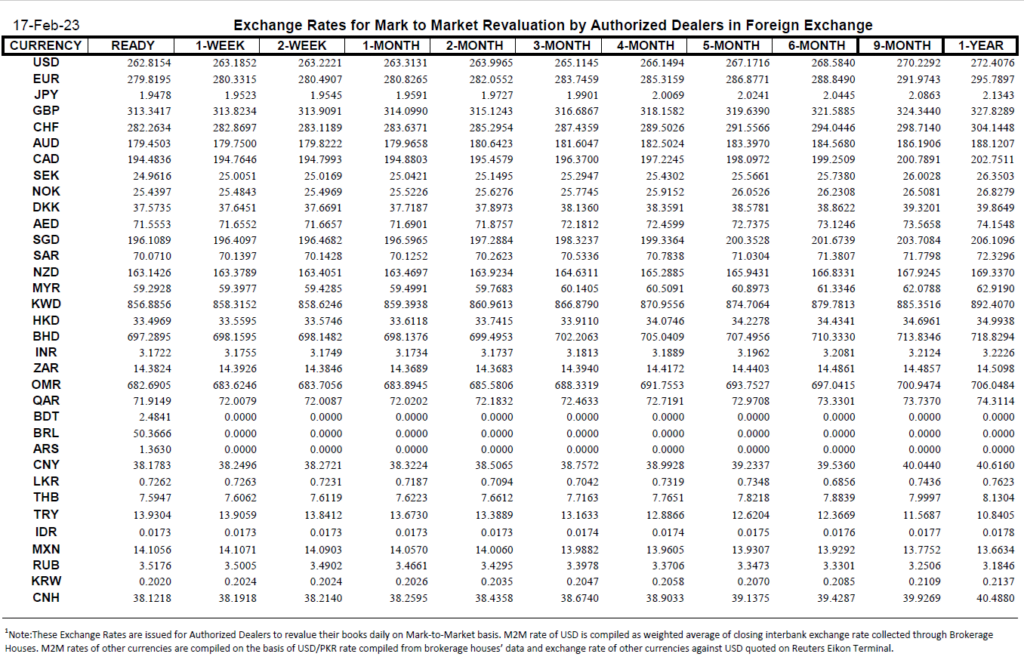 Interbank Closing Currency Exchange Rates in Pakistan 17 February