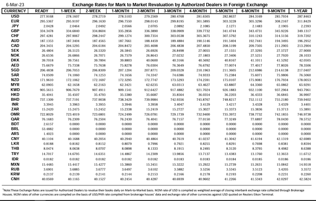 Closing Currency Exchange Rate in Pakistan, Currency Exchange Rate in Pakistan, Exchange Rate in Pakistan, Currency Rate, Closing Exchange Rate, Closing Currency Rate