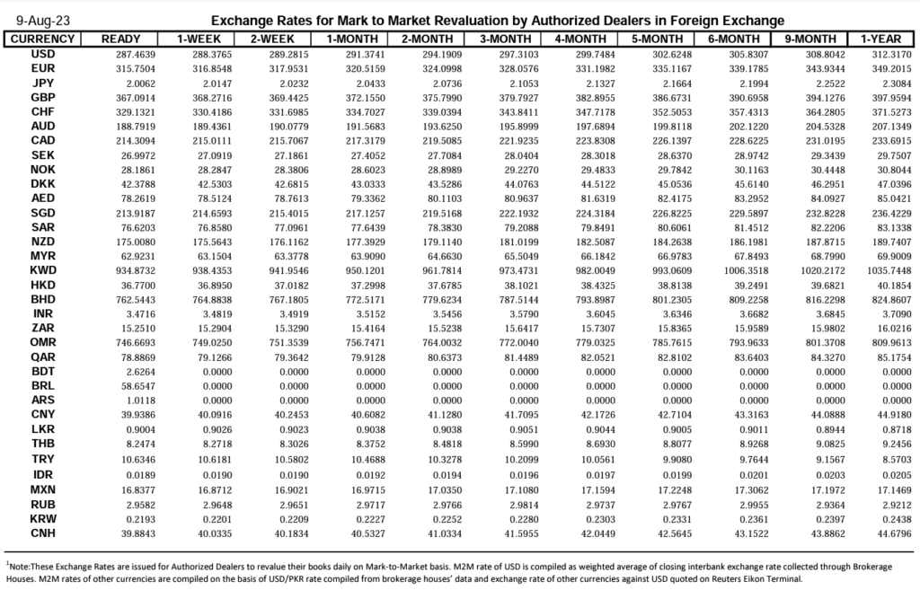 Closing Currency Exchange Rate in Pakistan, Currency Exchange Rate in Pakistan, Exchange Rate in Pakistan, Currency Rate, Closing Exchange Rate, Closing Currency Rate