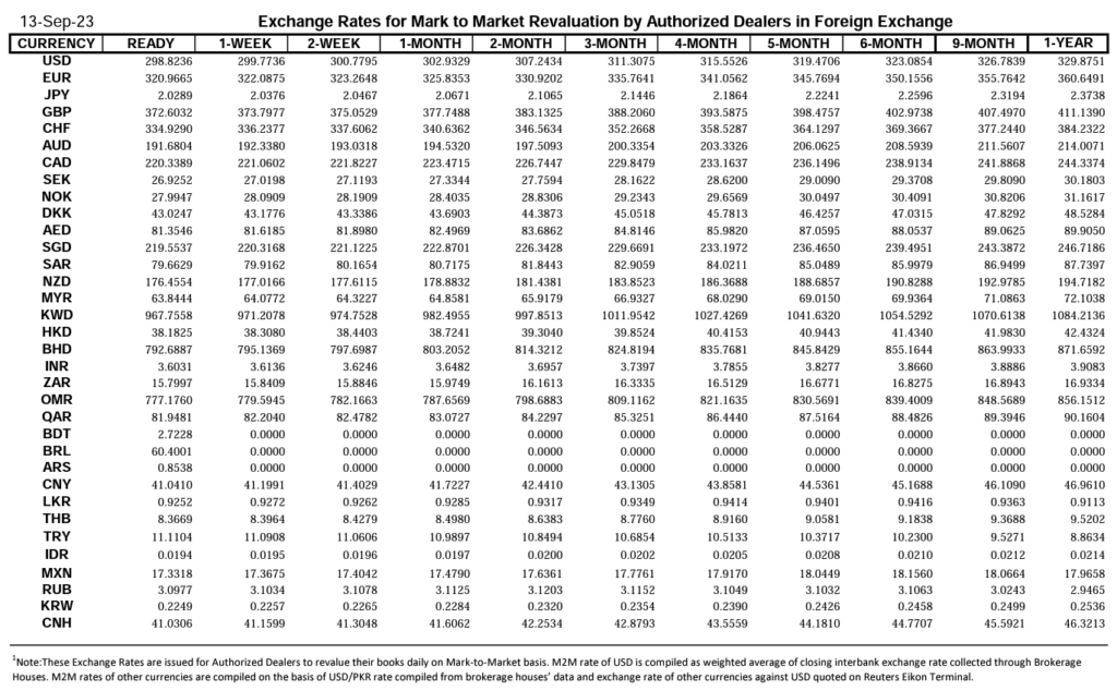 Closing Currency Exchange Rate in Pakistan, Currency Exchange Rate in Pakistan, Exchange Rate in Pakistan, Currency Rate, Closing Exchange Rate, Closing Currency Rate