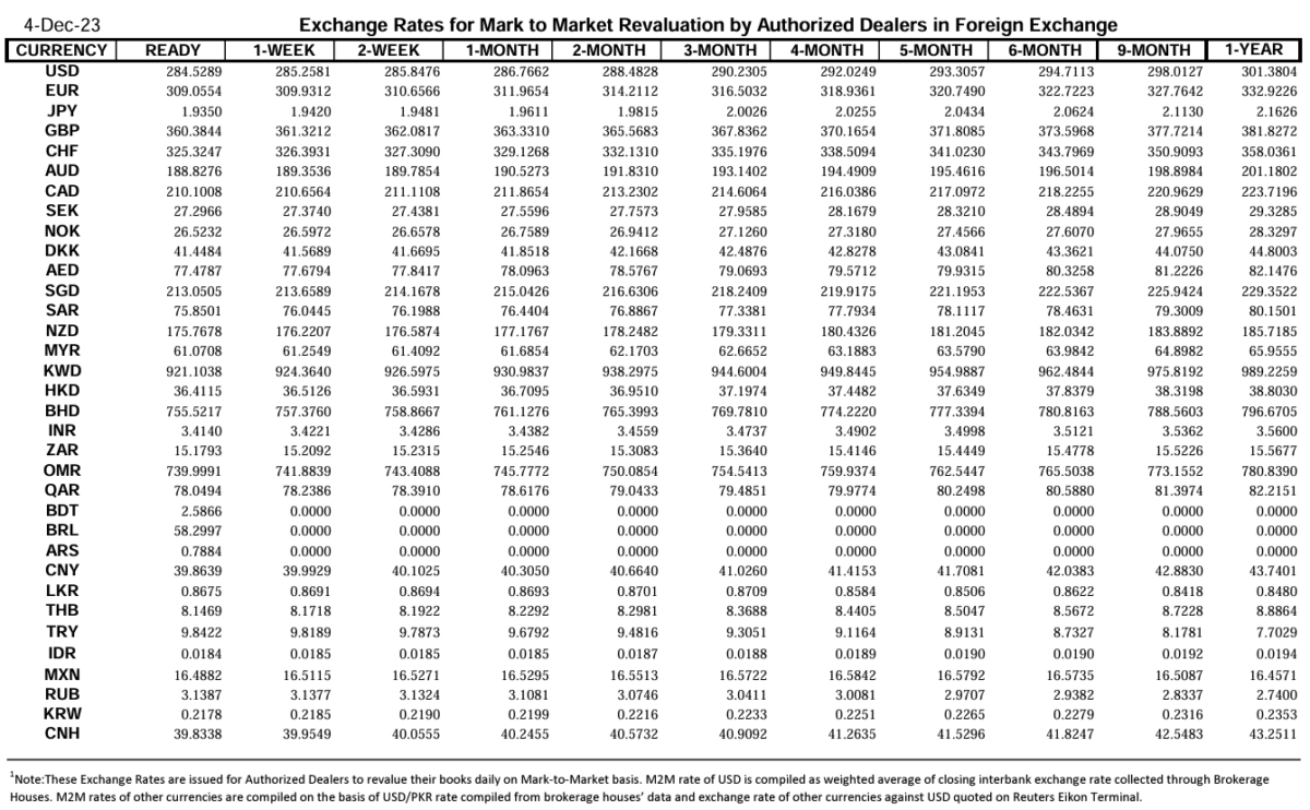 Closing Currency Exchange Rate in Pakistan, Currency Exchange Rate in Pakistan, Exchange Rate in Pakistan, Currency Rate, Closing Exchange Rate, Closing Currency Rate