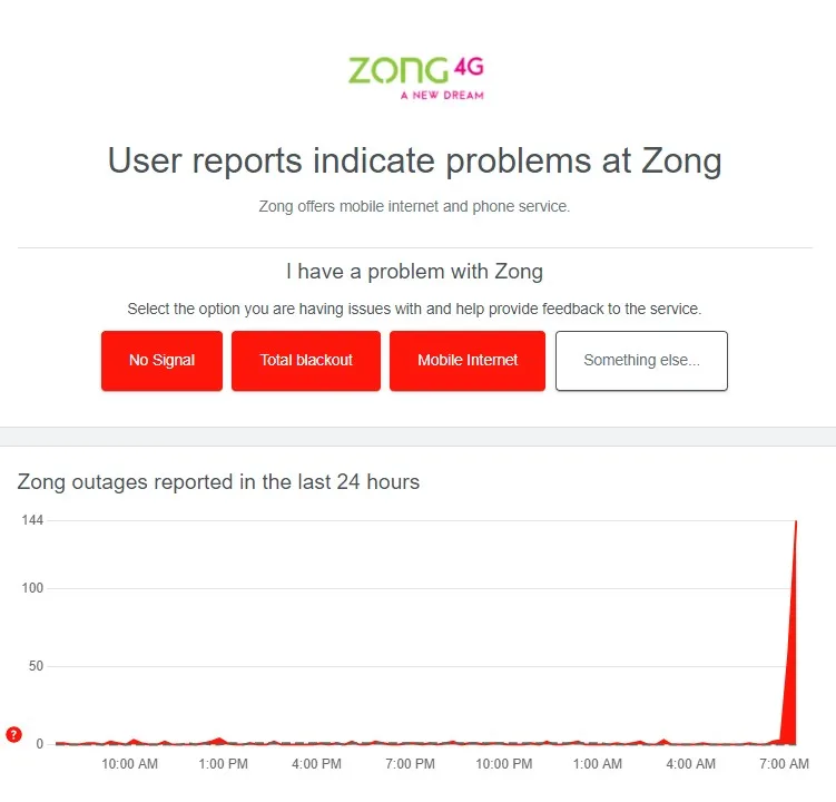 Zong Signal Down in Pakistan 