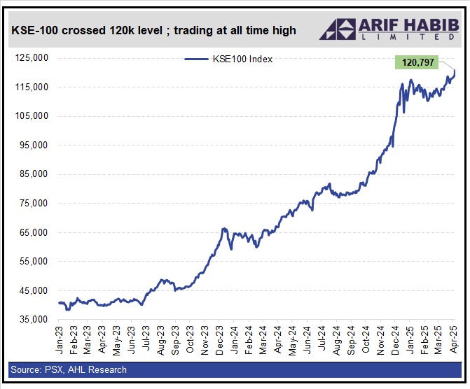 KSE-100 Hits Historic 120,000 Points 