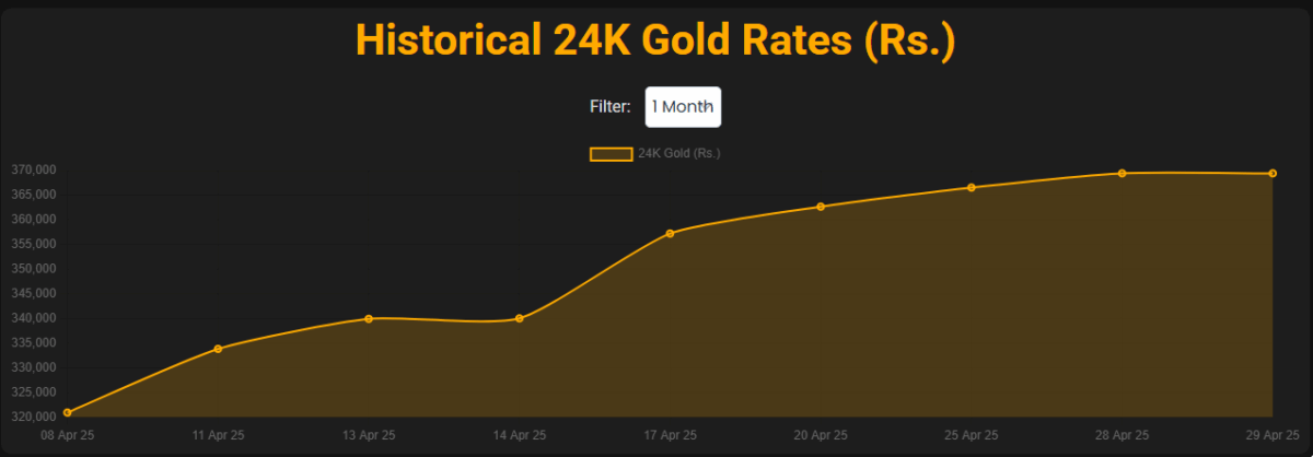 Gold Prices Surge in April: Local and Global Markets Hit Record Highs