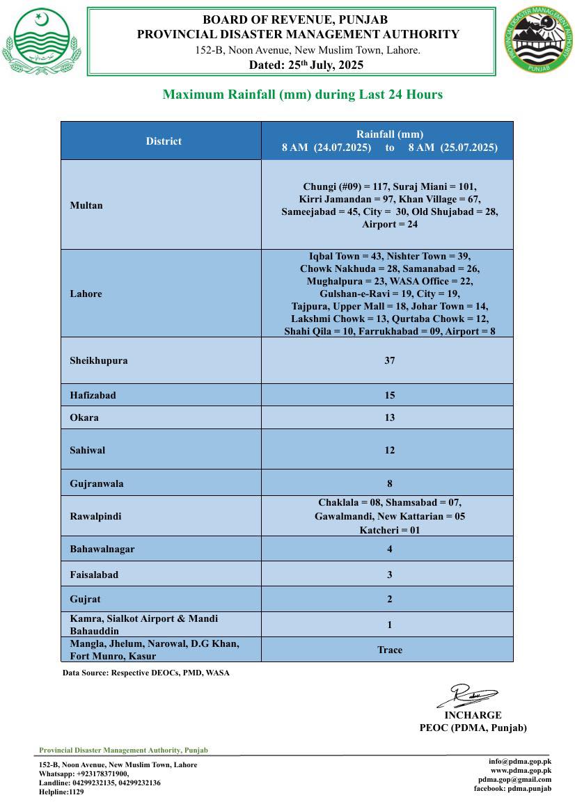 PDMA Releases Maximum Rainfall Data for Last 24 Hours